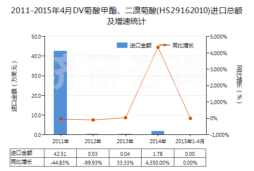 2011-2015年4月DV菊酸甲酯、二溴菊酸(HS29162010)進口總額及增速統(tǒng)計